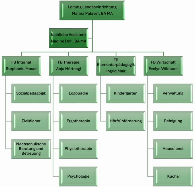 Die Landeseinrichtung am Bildungszentrum für Hören und Sehen beheimatet die vier folgenden Fachbereiche: